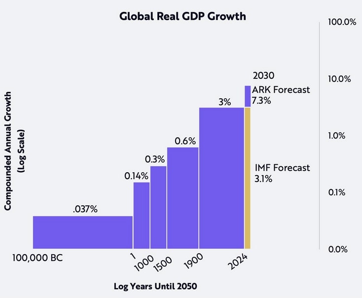 Ark Invest Forecasts GDP Growth Could Increase to 7-10% Per Year with an AI and Technology Boom