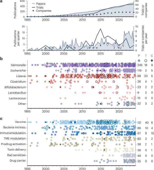 The emerging landscape of engineered bacteria cancer therapies