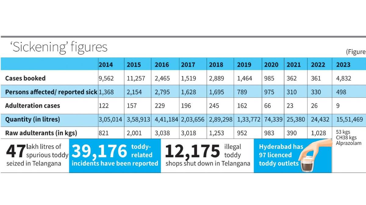spurious-toddy-menace-in-telangana-comes-under-scanner