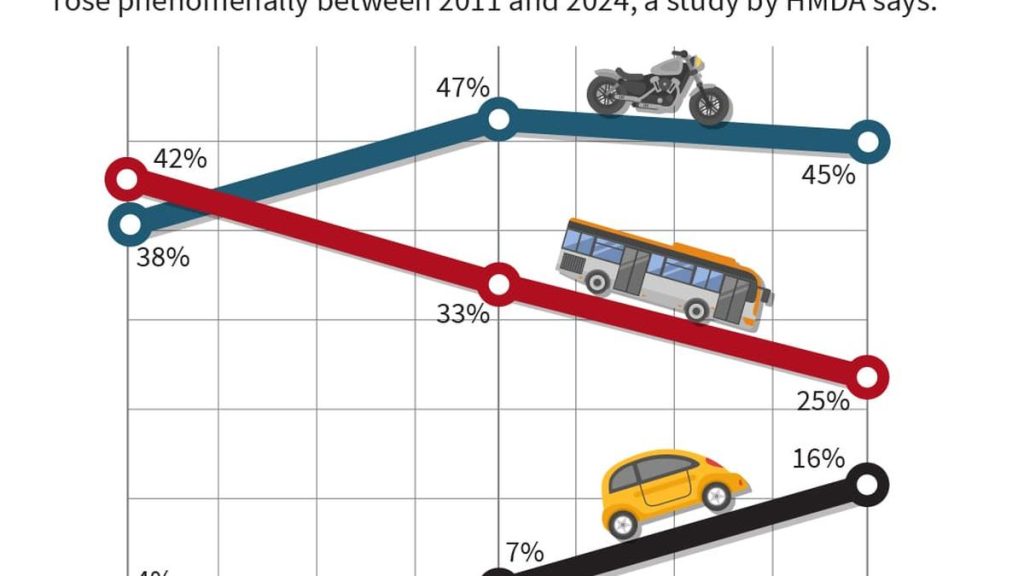 Hyderabad Sees Fourfold Surge in Cars, 40% Drop in Bus Usage Since 2011